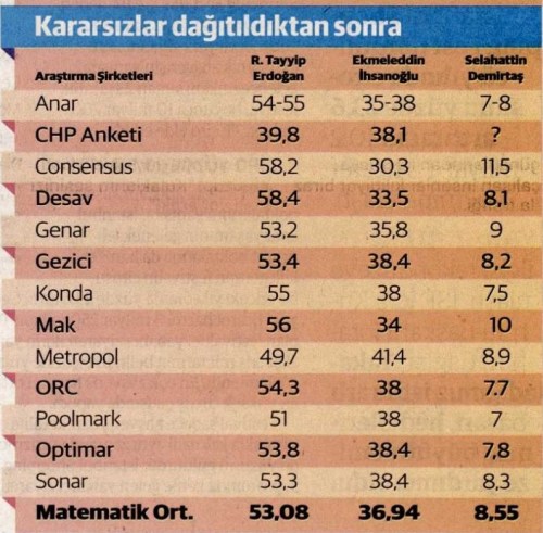 cumhurbaşkanliği-seçimi-anket-sonuçlari