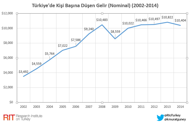 tr_kisi_basi_gelir_2002-2014